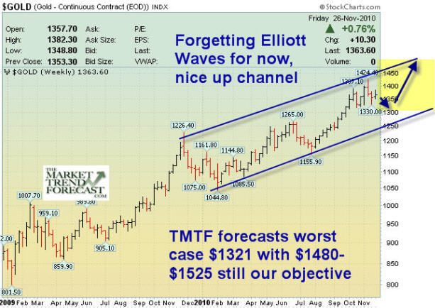 Gold Rising To Major Correction Gold will head to 1480-1525 before a major correction