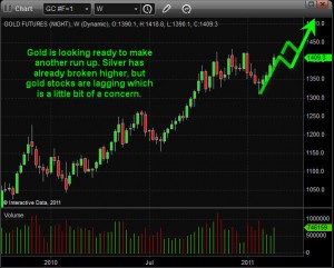 Price Of Gold – Weekly Chart